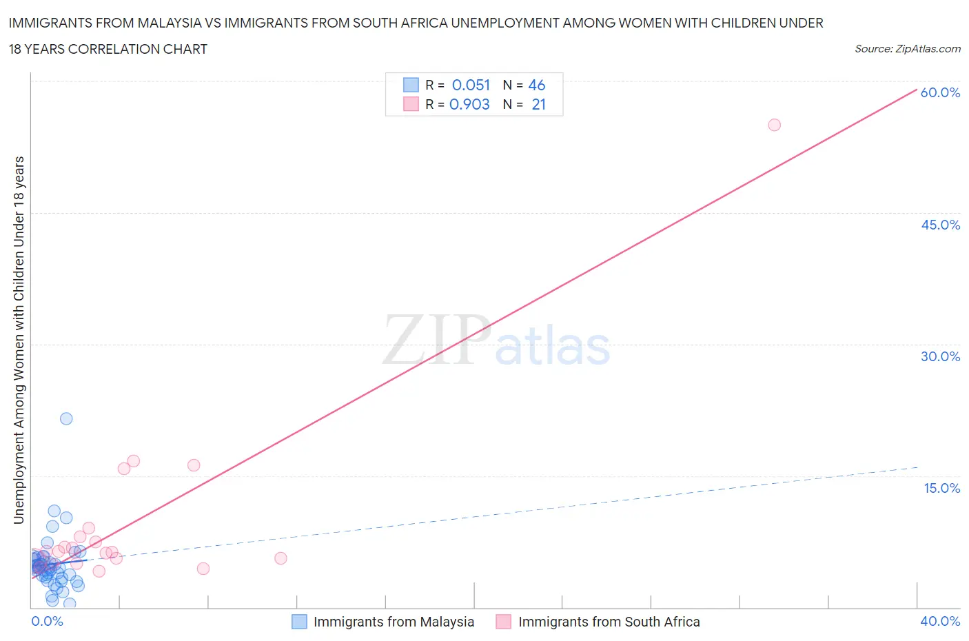 Immigrants from Malaysia vs Immigrants from South Africa Unemployment Among Women with Children Under 18 years