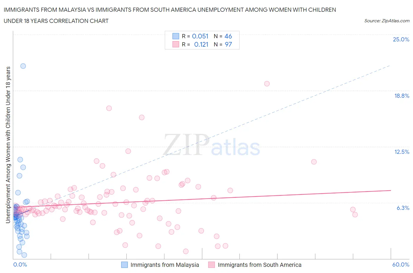 Immigrants from Malaysia vs Immigrants from South America Unemployment Among Women with Children Under 18 years