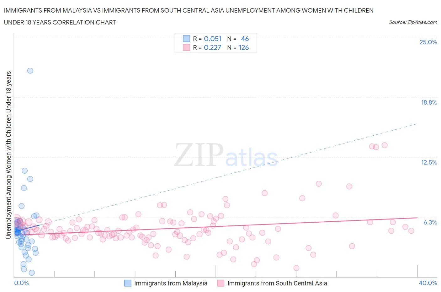 Immigrants from Malaysia vs Immigrants from South Central Asia Unemployment Among Women with Children Under 18 years