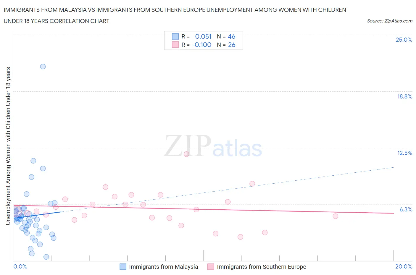 Immigrants from Malaysia vs Immigrants from Southern Europe Unemployment Among Women with Children Under 18 years