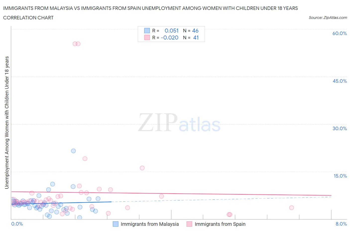 Immigrants from Malaysia vs Immigrants from Spain Unemployment Among Women with Children Under 18 years