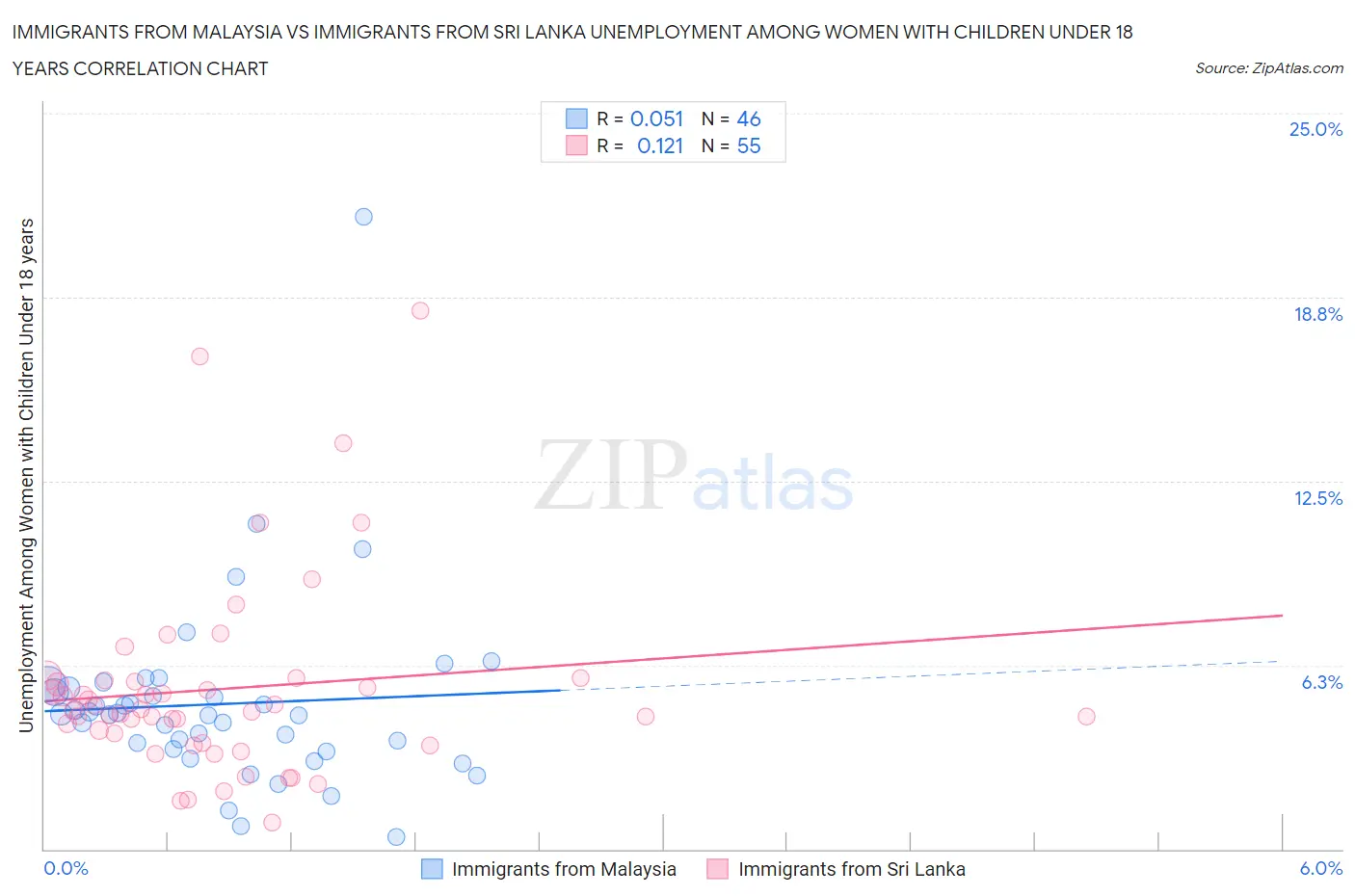 Immigrants from Malaysia vs Immigrants from Sri Lanka Unemployment Among Women with Children Under 18 years