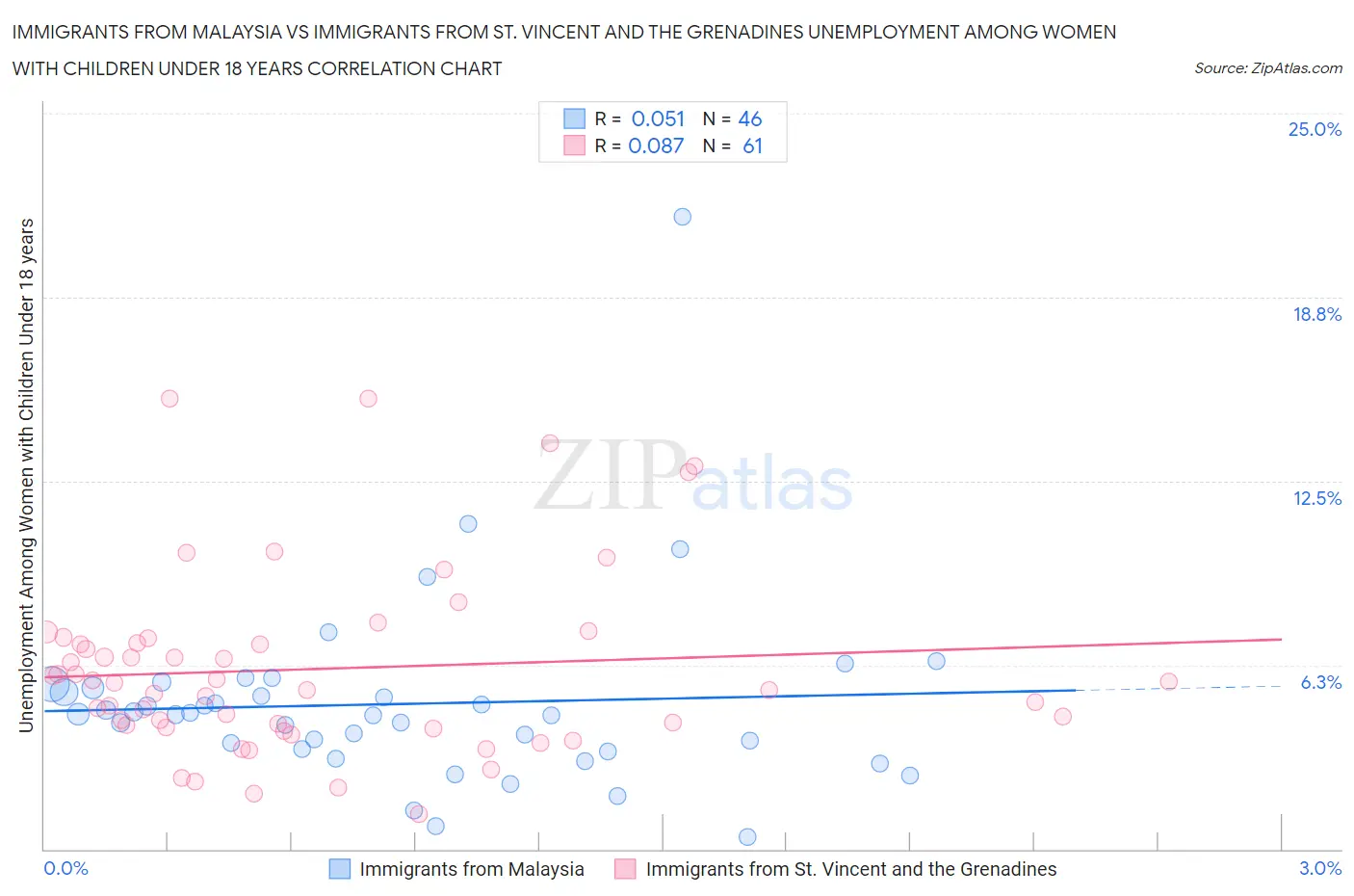 Immigrants from Malaysia vs Immigrants from St. Vincent and the Grenadines Unemployment Among Women with Children Under 18 years