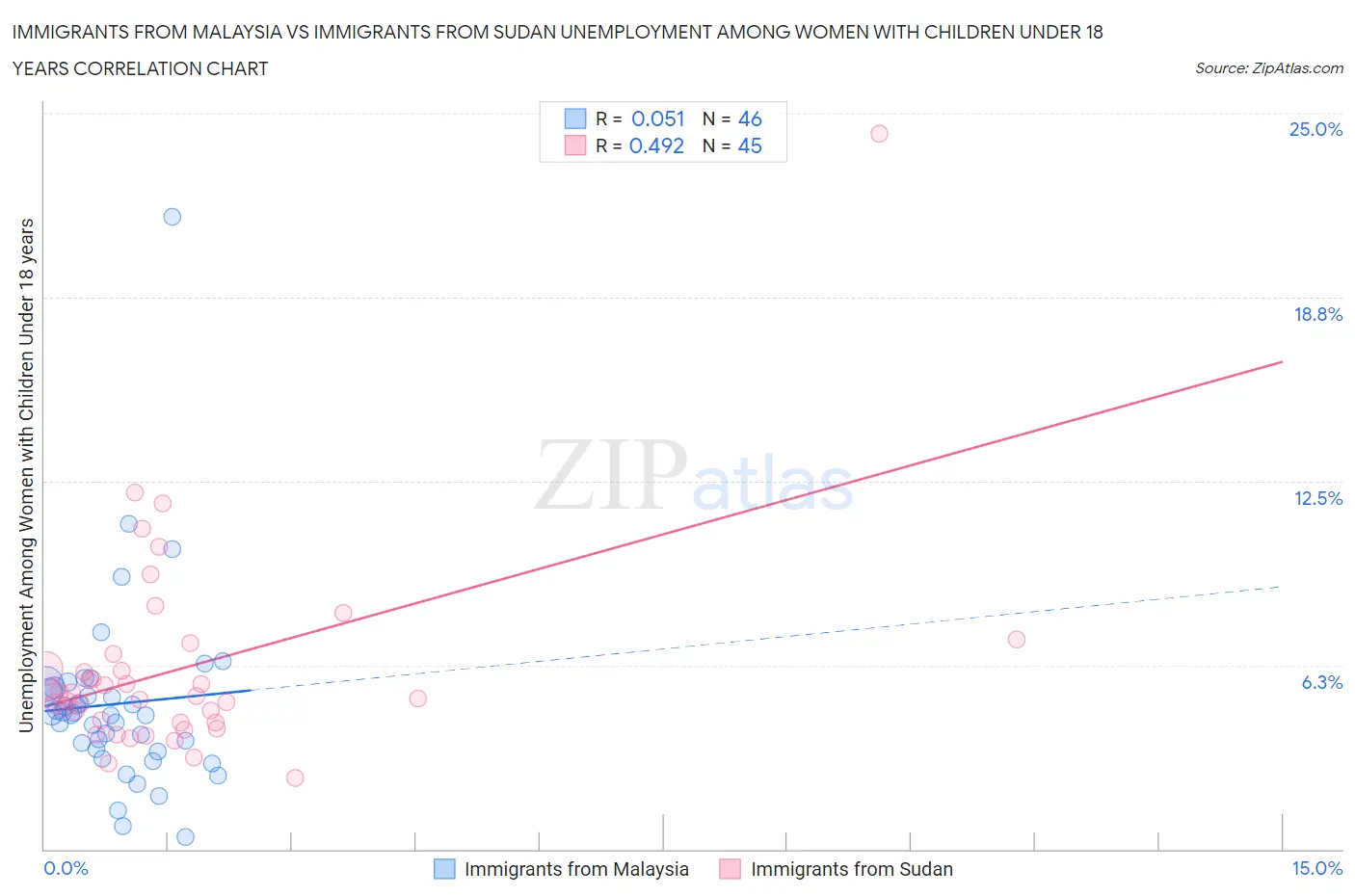 Immigrants from Malaysia vs Immigrants from Sudan Unemployment Among Women with Children Under 18 years