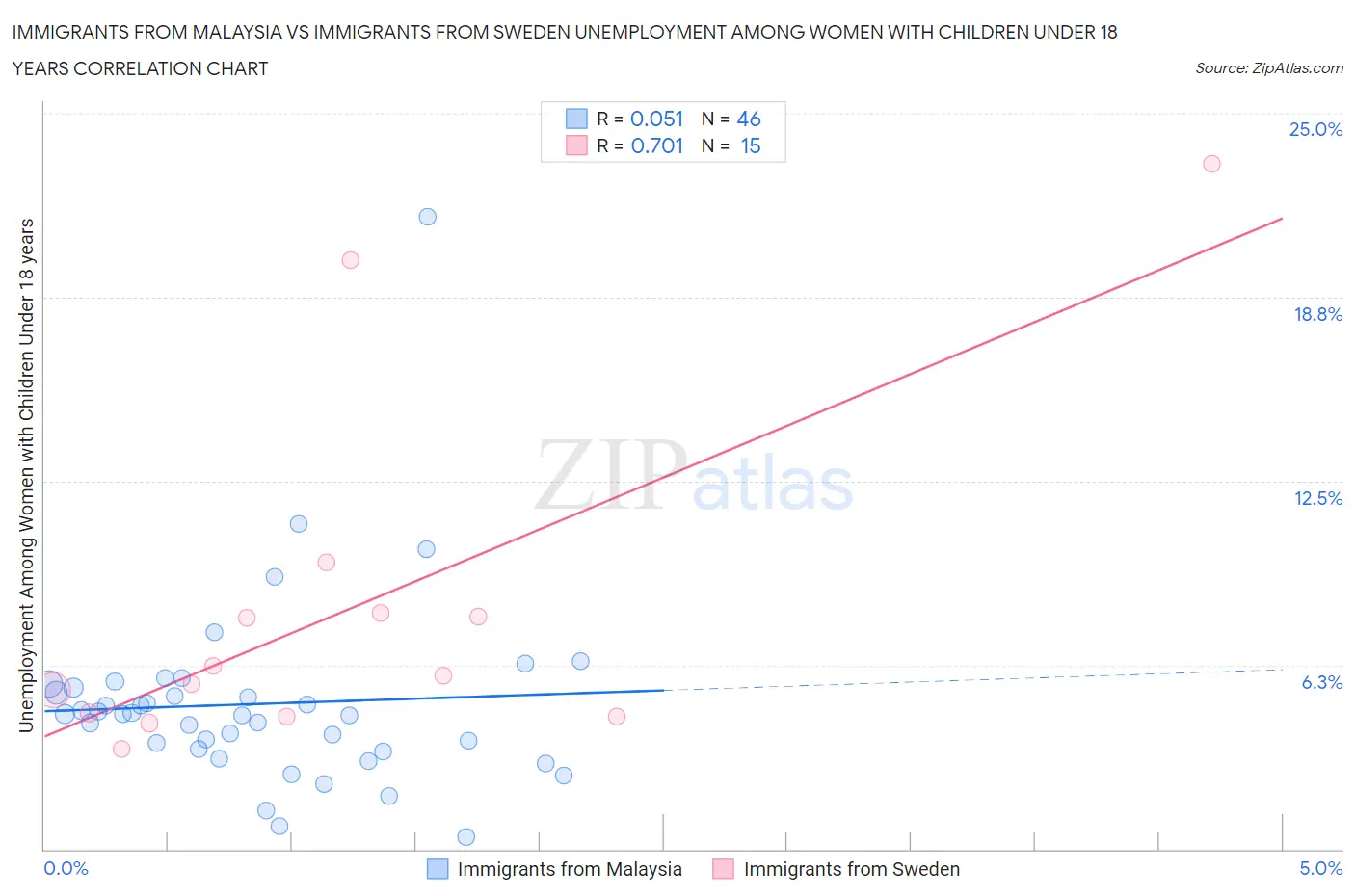 Immigrants from Malaysia vs Immigrants from Sweden Unemployment Among Women with Children Under 18 years