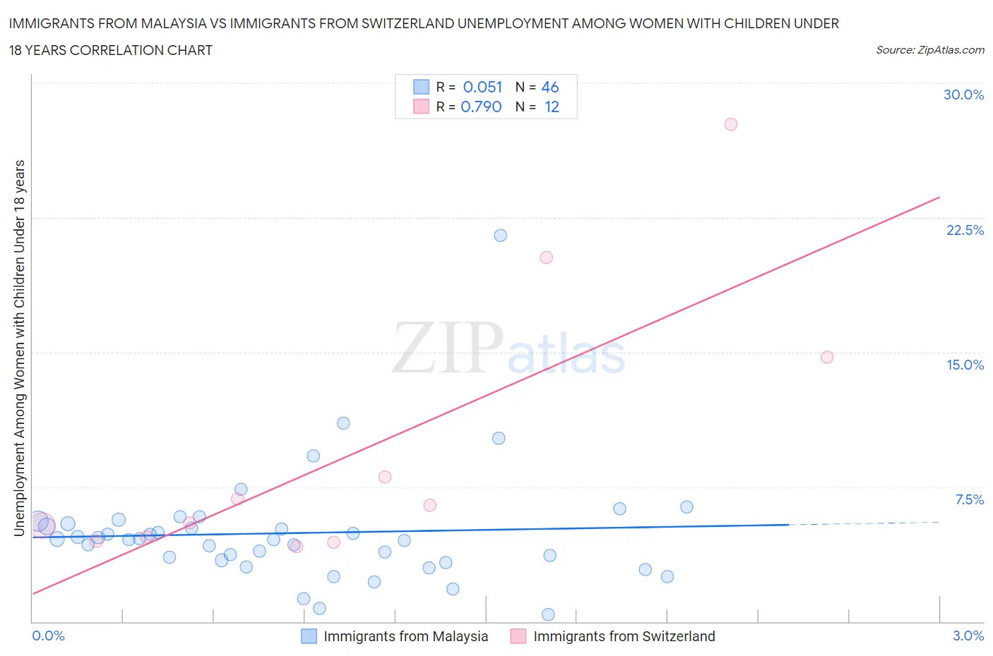 Immigrants from Malaysia vs Immigrants from Switzerland Unemployment Among Women with Children Under 18 years