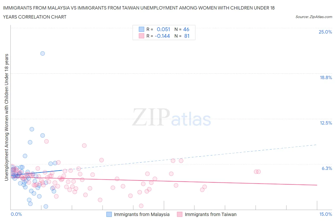 Immigrants from Malaysia vs Immigrants from Taiwan Unemployment Among Women with Children Under 18 years