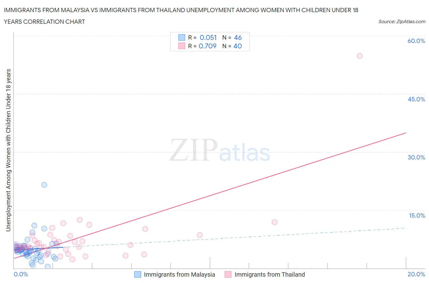 Immigrants from Malaysia vs Immigrants from Thailand Unemployment Among Women with Children Under 18 years
