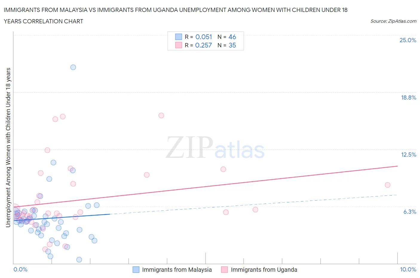 Immigrants from Malaysia vs Immigrants from Uganda Unemployment Among Women with Children Under 18 years