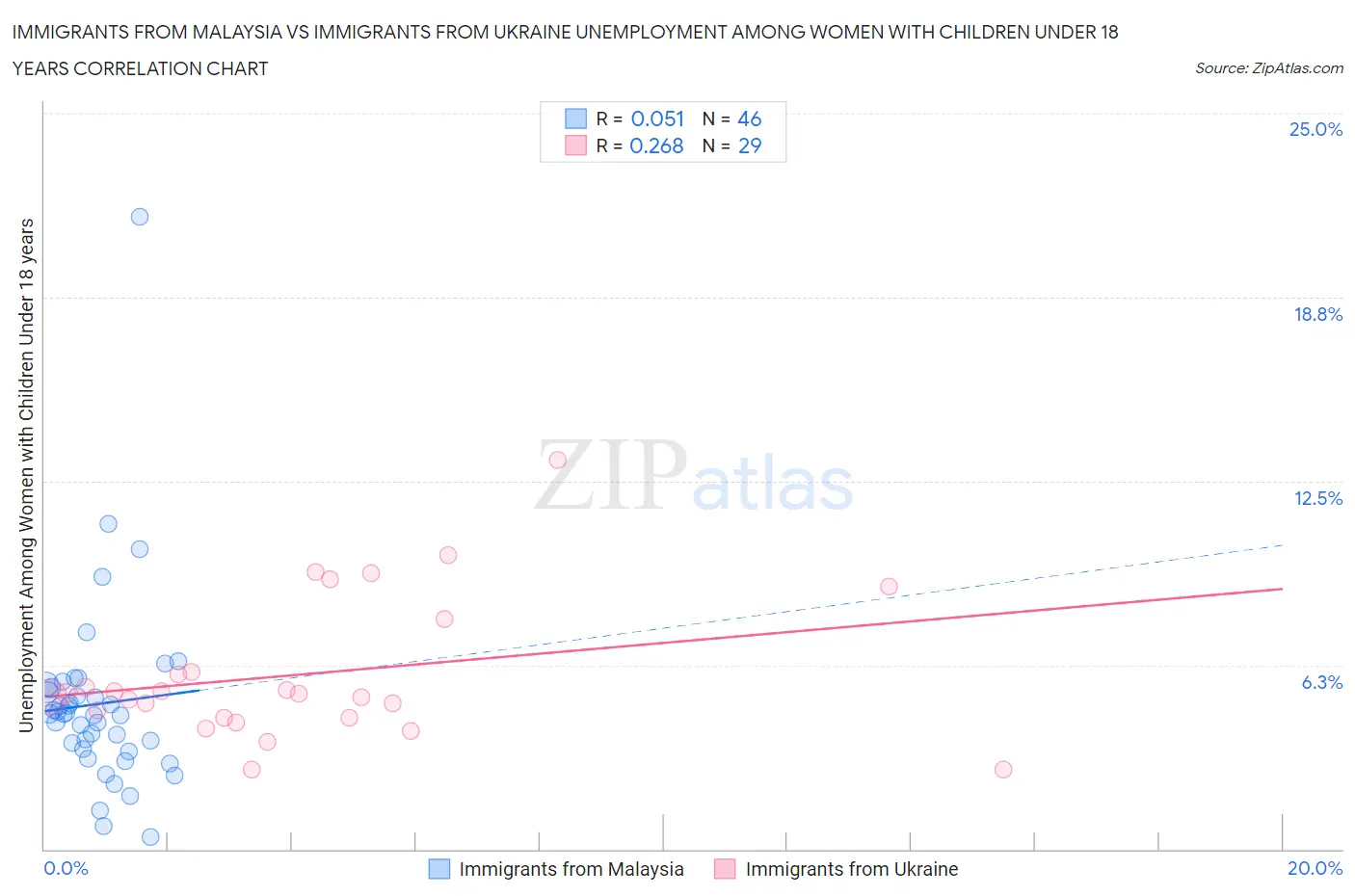 Immigrants from Malaysia vs Immigrants from Ukraine Unemployment Among Women with Children Under 18 years