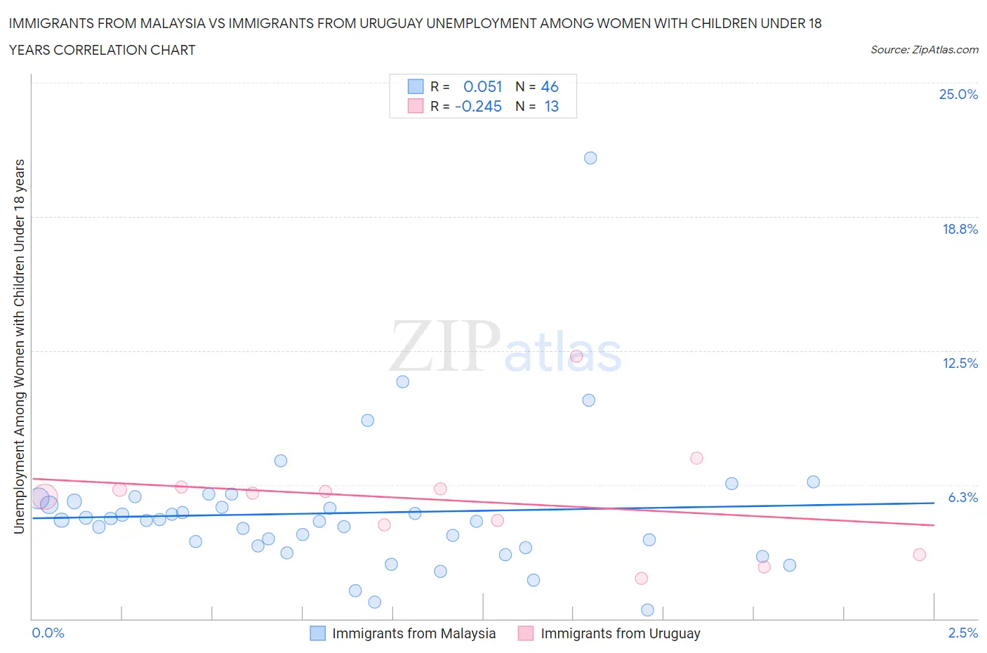 Immigrants from Malaysia vs Immigrants from Uruguay Unemployment Among Women with Children Under 18 years