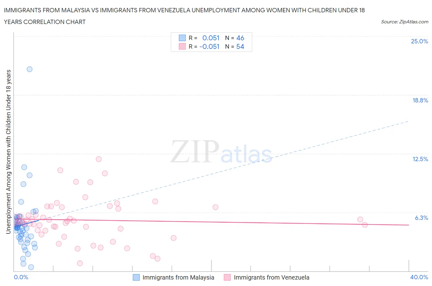 Immigrants from Malaysia vs Immigrants from Venezuela Unemployment Among Women with Children Under 18 years