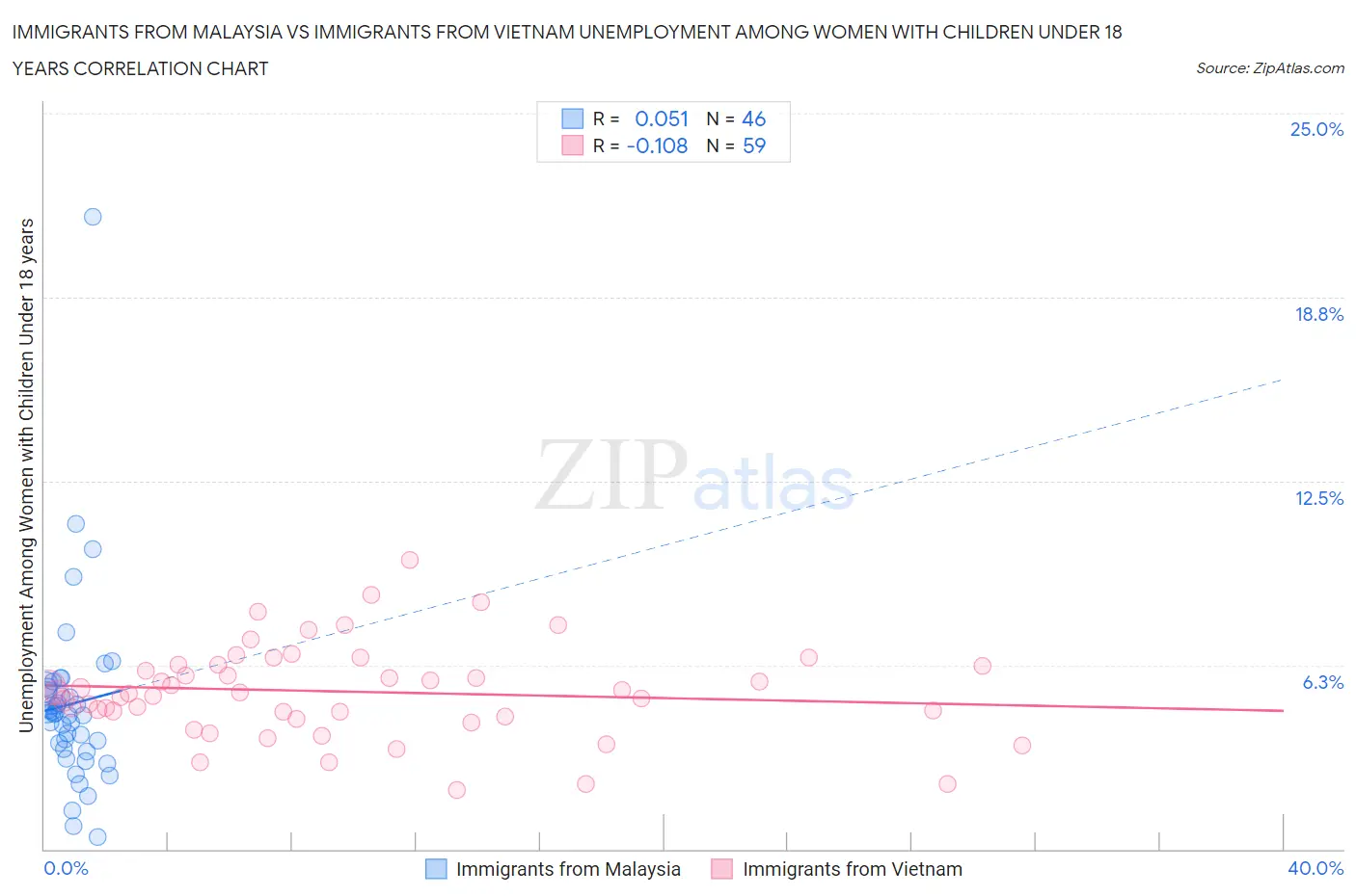 Immigrants from Malaysia vs Immigrants from Vietnam Unemployment Among Women with Children Under 18 years