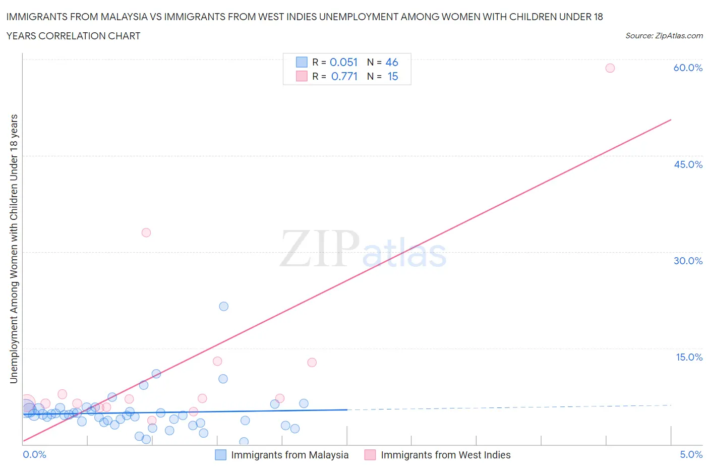 Immigrants from Malaysia vs Immigrants from West Indies Unemployment Among Women with Children Under 18 years