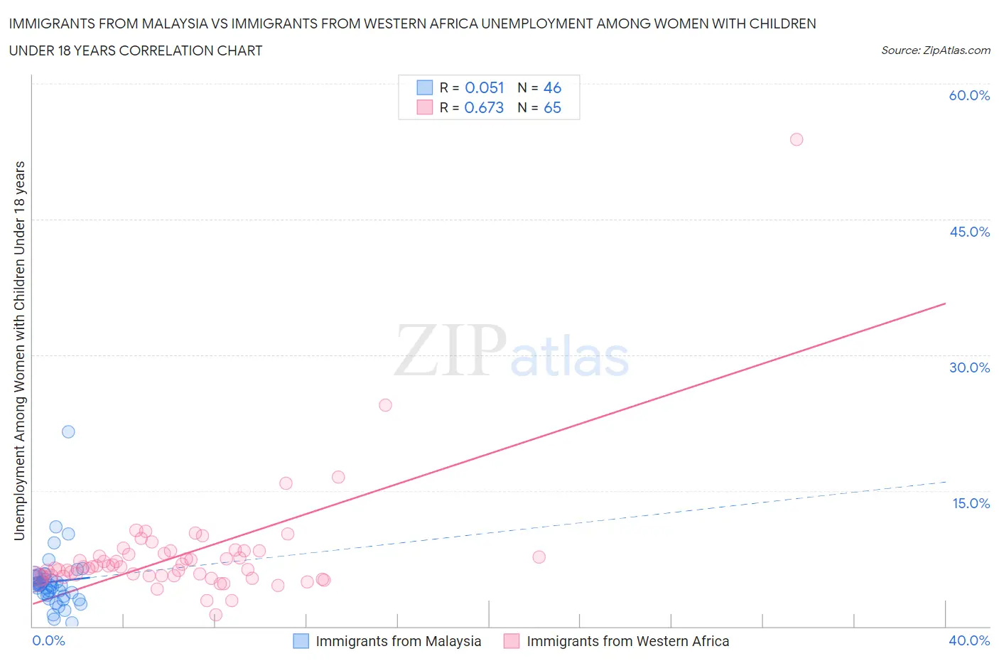 Immigrants from Malaysia vs Immigrants from Western Africa Unemployment Among Women with Children Under 18 years