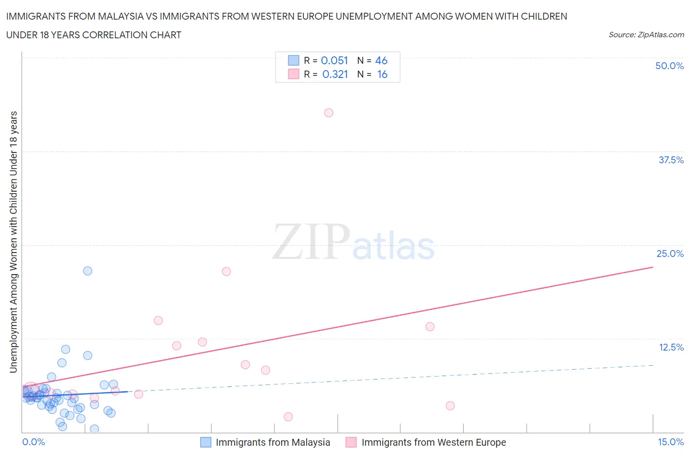 Immigrants from Malaysia vs Immigrants from Western Europe Unemployment Among Women with Children Under 18 years