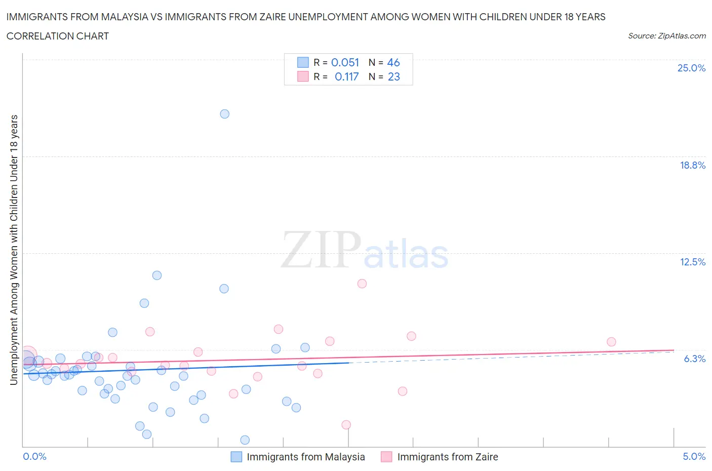 Immigrants from Malaysia vs Immigrants from Zaire Unemployment Among Women with Children Under 18 years