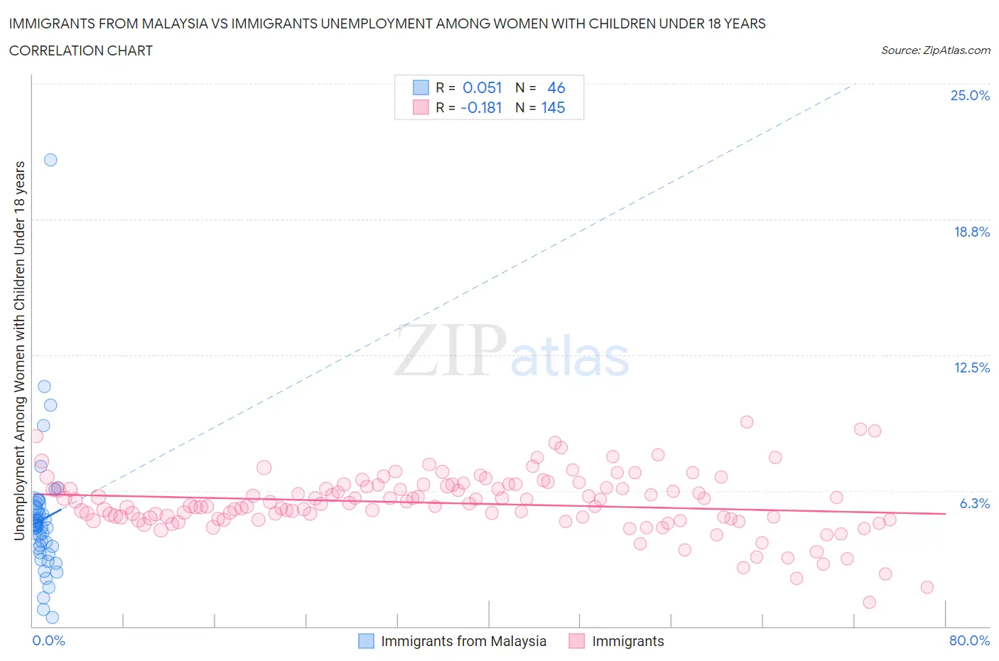 Immigrants from Malaysia vs Immigrants Unemployment Among Women with Children Under 18 years