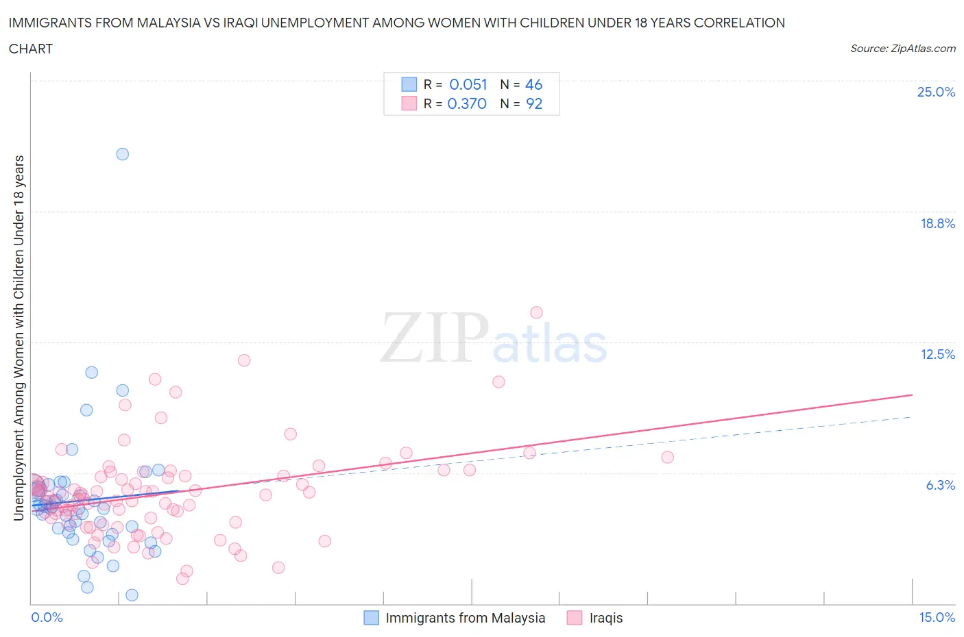 Immigrants from Malaysia vs Iraqi Unemployment Among Women with Children Under 18 years