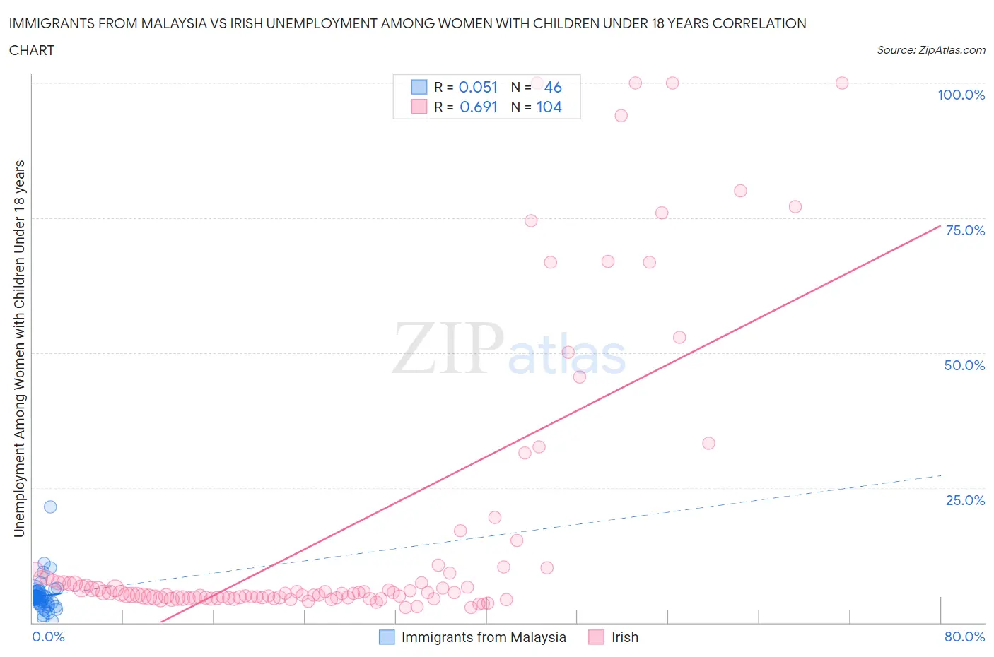 Immigrants from Malaysia vs Irish Unemployment Among Women with Children Under 18 years