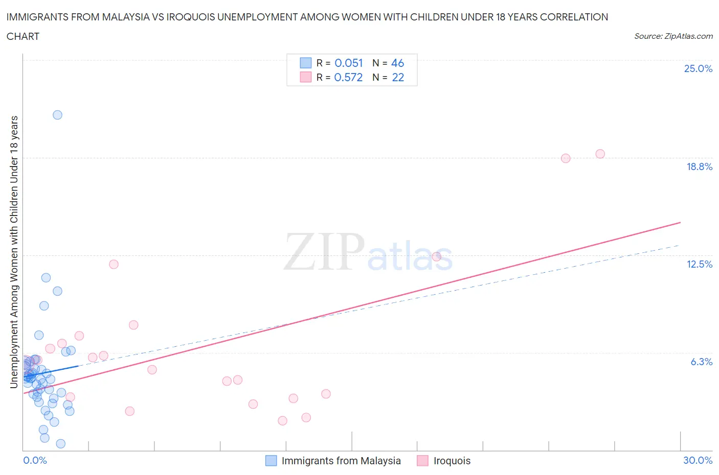 Immigrants from Malaysia vs Iroquois Unemployment Among Women with Children Under 18 years