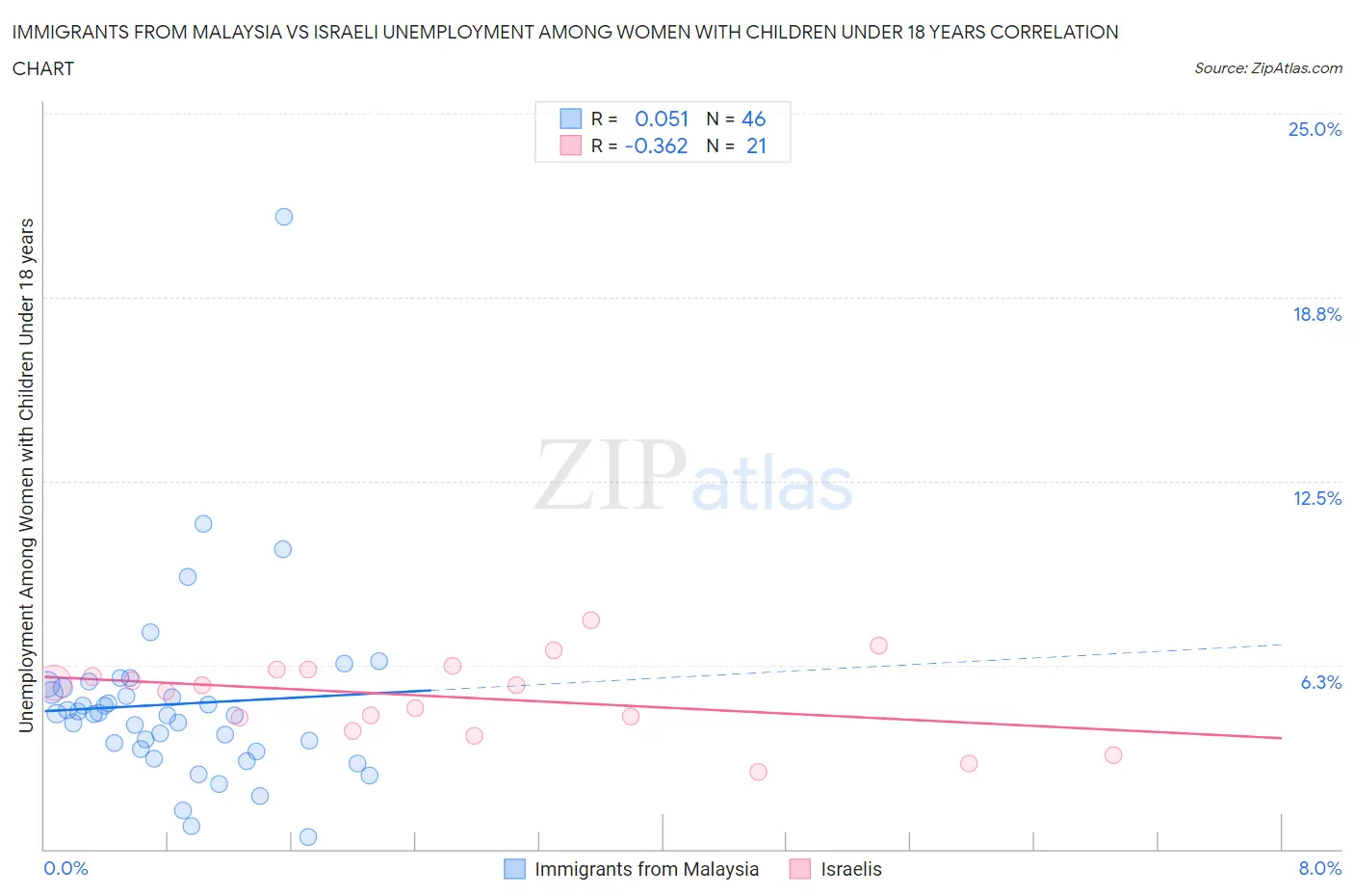 Immigrants from Malaysia vs Israeli Unemployment Among Women with Children Under 18 years