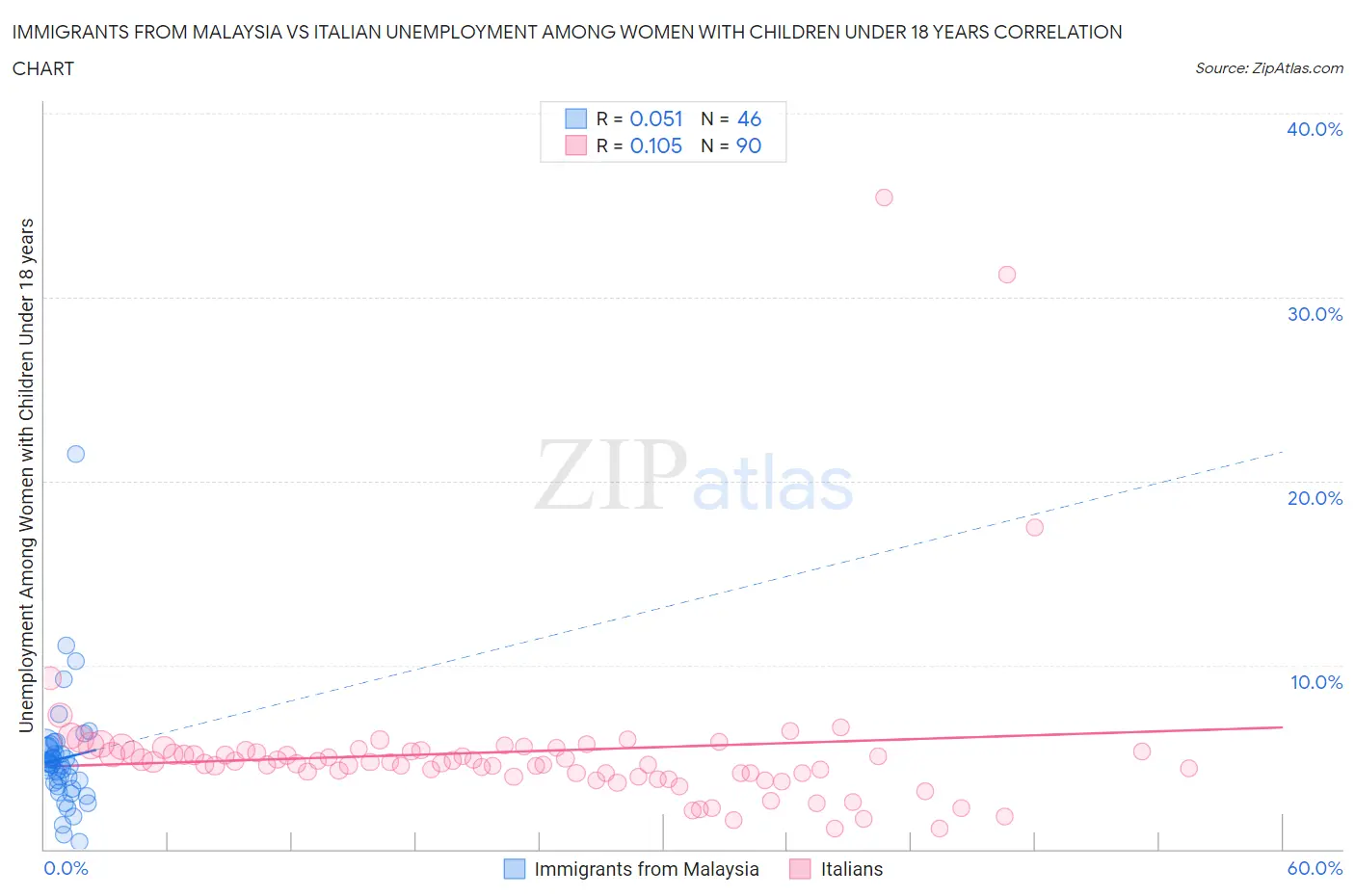 Immigrants from Malaysia vs Italian Unemployment Among Women with Children Under 18 years