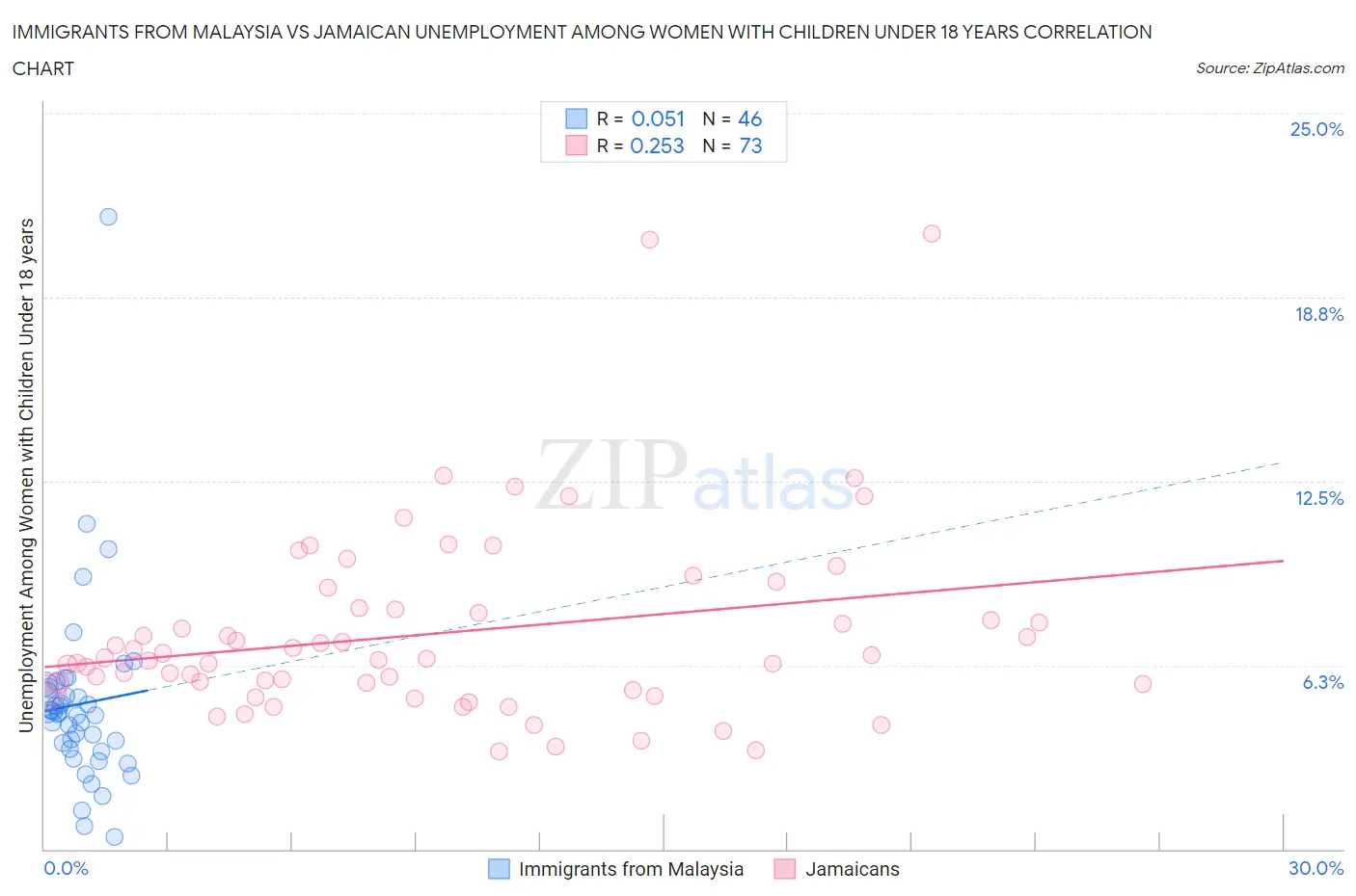 Immigrants from Malaysia vs Jamaican Unemployment Among Women with Children Under 18 years