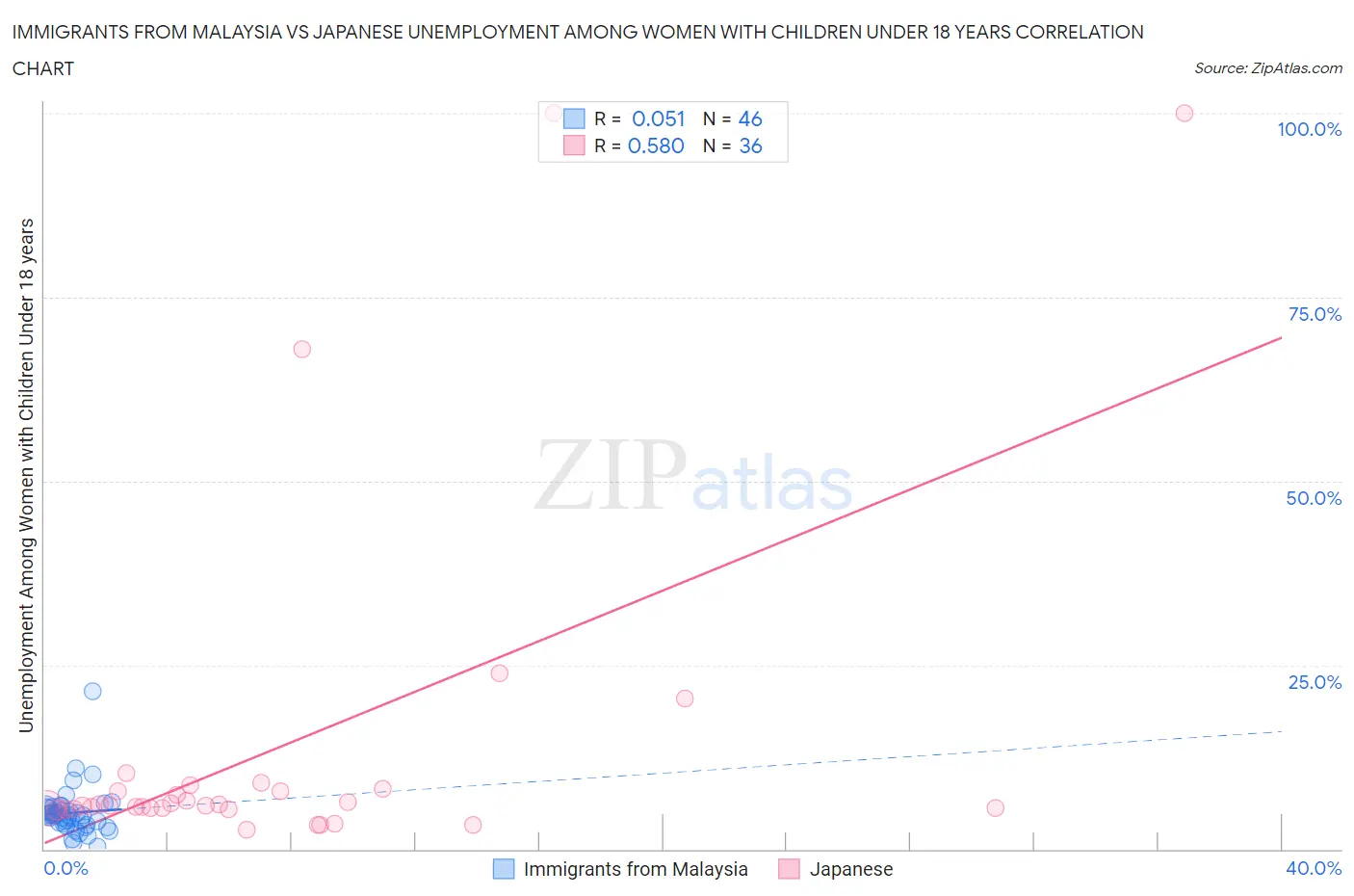 Immigrants from Malaysia vs Japanese Unemployment Among Women with Children Under 18 years