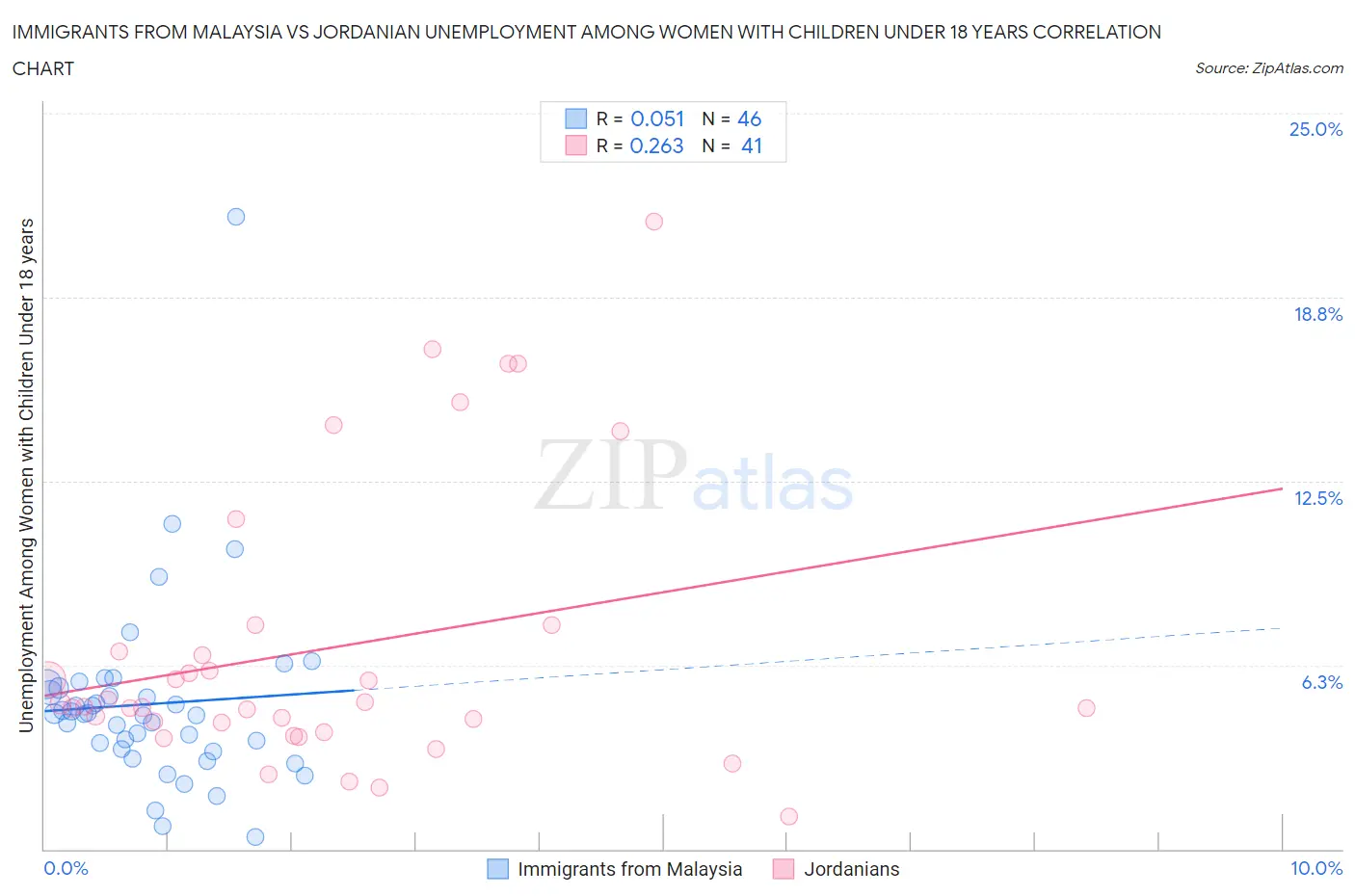 Immigrants from Malaysia vs Jordanian Unemployment Among Women with Children Under 18 years