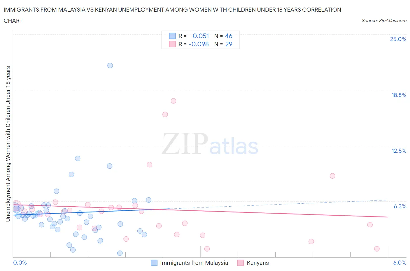 Immigrants from Malaysia vs Kenyan Unemployment Among Women with Children Under 18 years