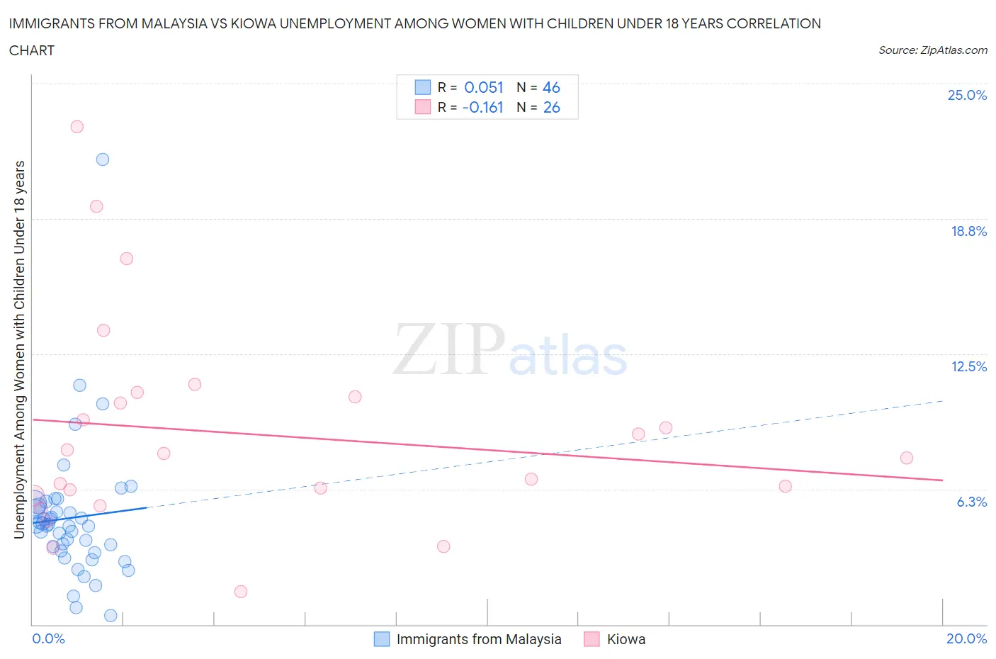 Immigrants from Malaysia vs Kiowa Unemployment Among Women with Children Under 18 years