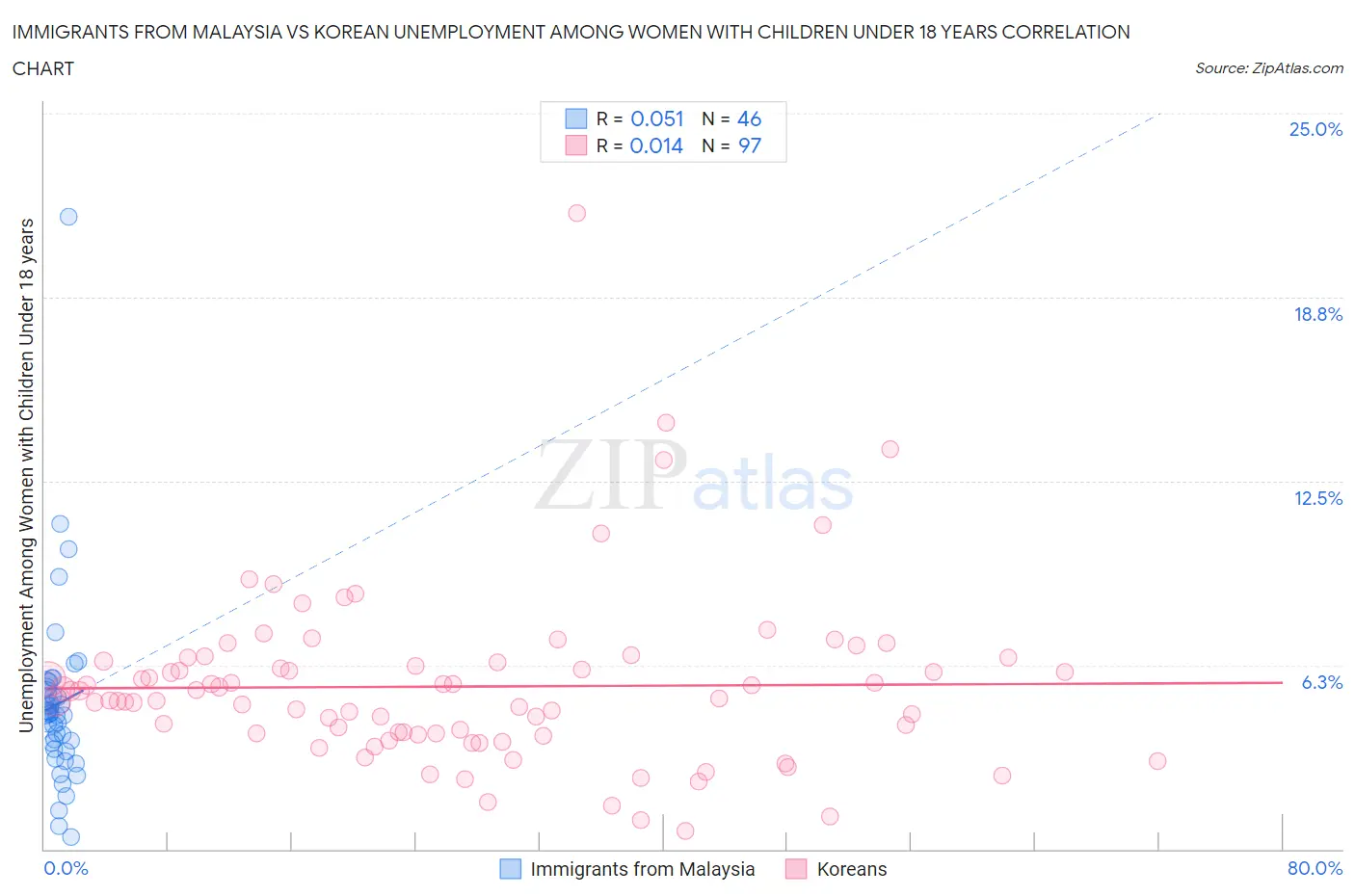 Immigrants from Malaysia vs Korean Unemployment Among Women with Children Under 18 years