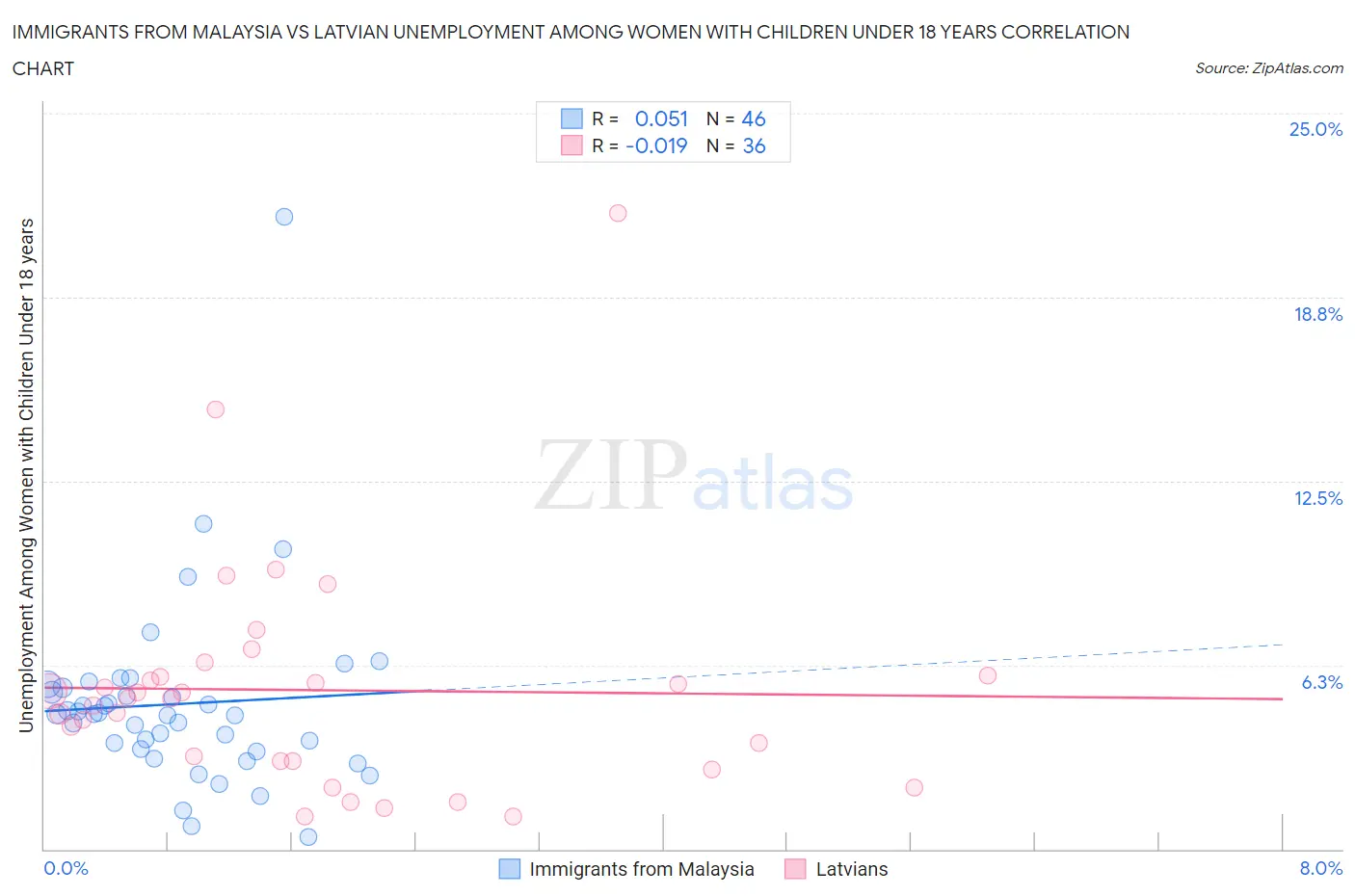 Immigrants from Malaysia vs Latvian Unemployment Among Women with Children Under 18 years