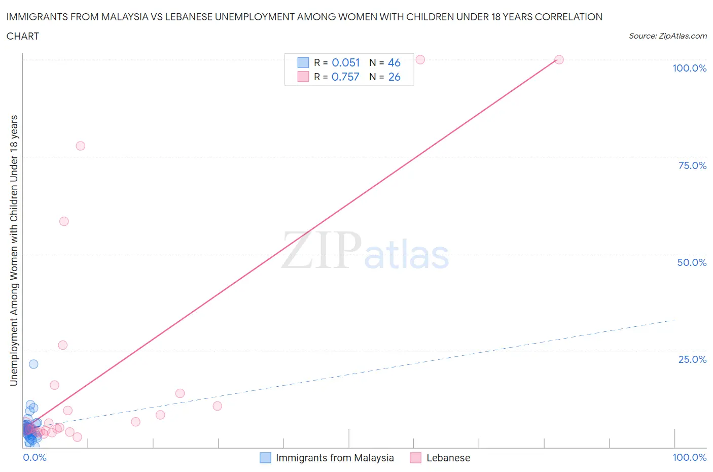 Immigrants from Malaysia vs Lebanese Unemployment Among Women with Children Under 18 years