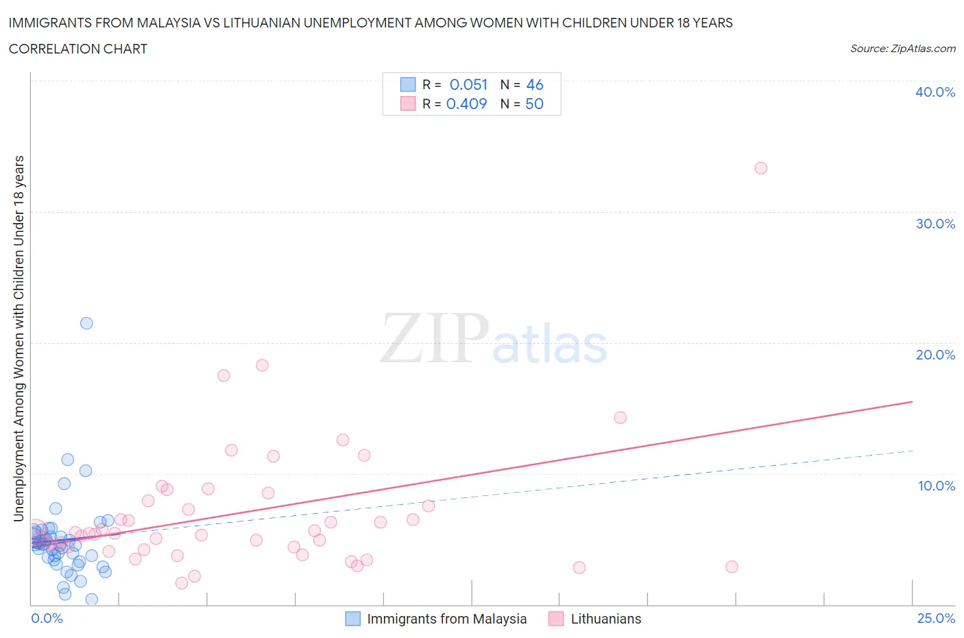 Immigrants from Malaysia vs Lithuanian Unemployment Among Women with Children Under 18 years