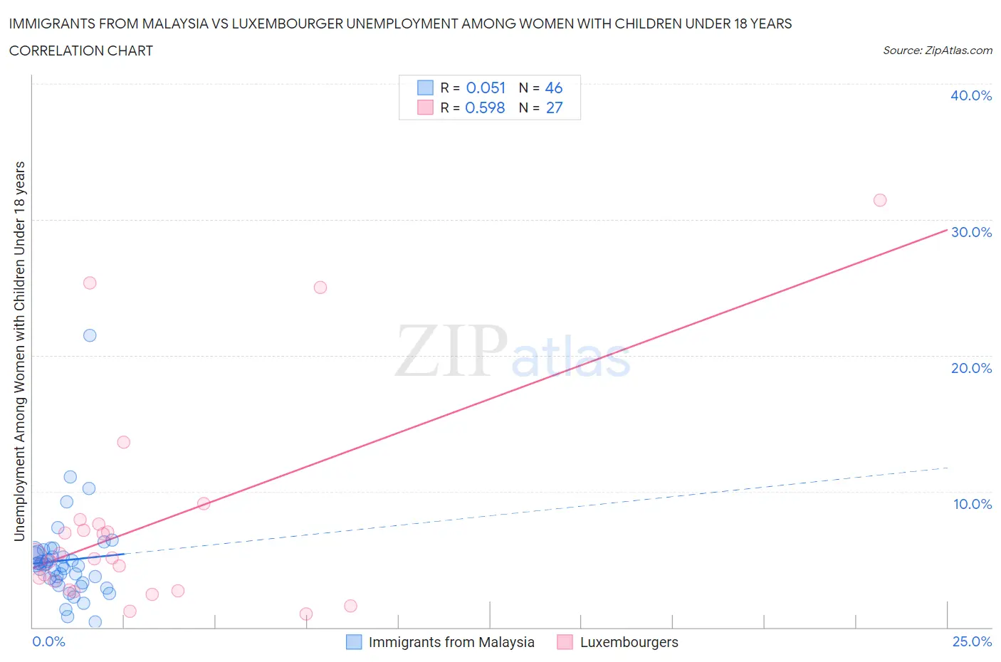 Immigrants from Malaysia vs Luxembourger Unemployment Among Women with Children Under 18 years