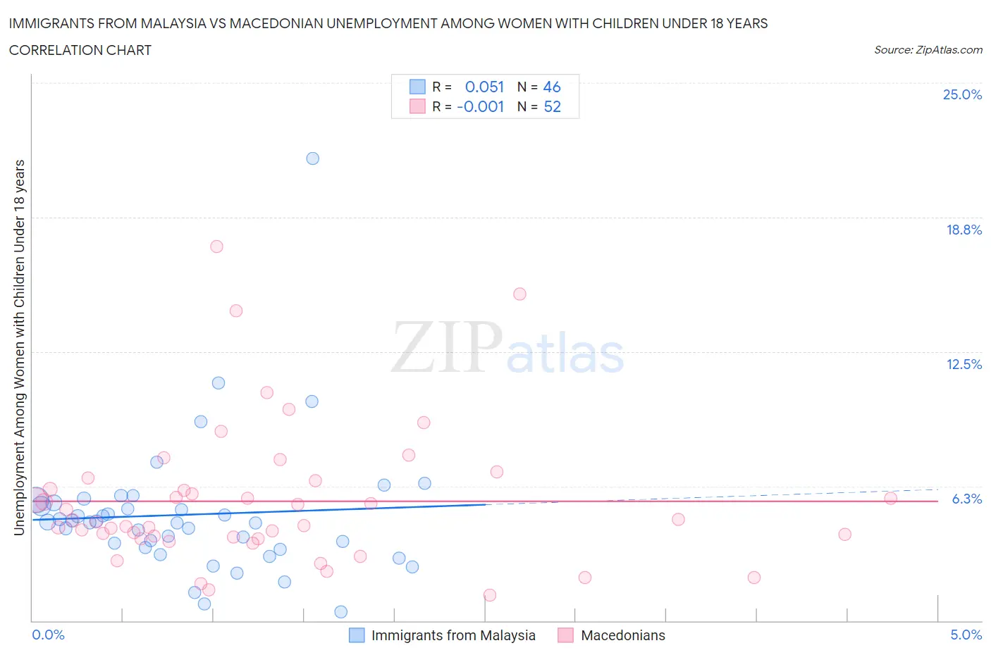 Immigrants from Malaysia vs Macedonian Unemployment Among Women with Children Under 18 years