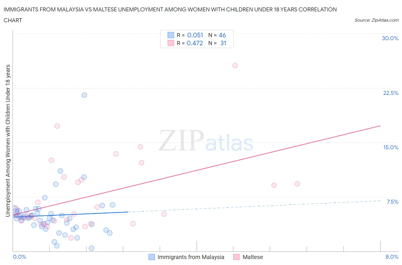 Immigrants from Malaysia vs Maltese Unemployment Among Women with Children Under 18 years