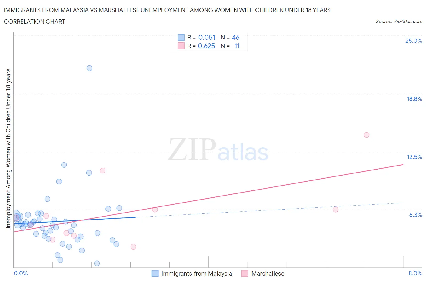 Immigrants from Malaysia vs Marshallese Unemployment Among Women with Children Under 18 years