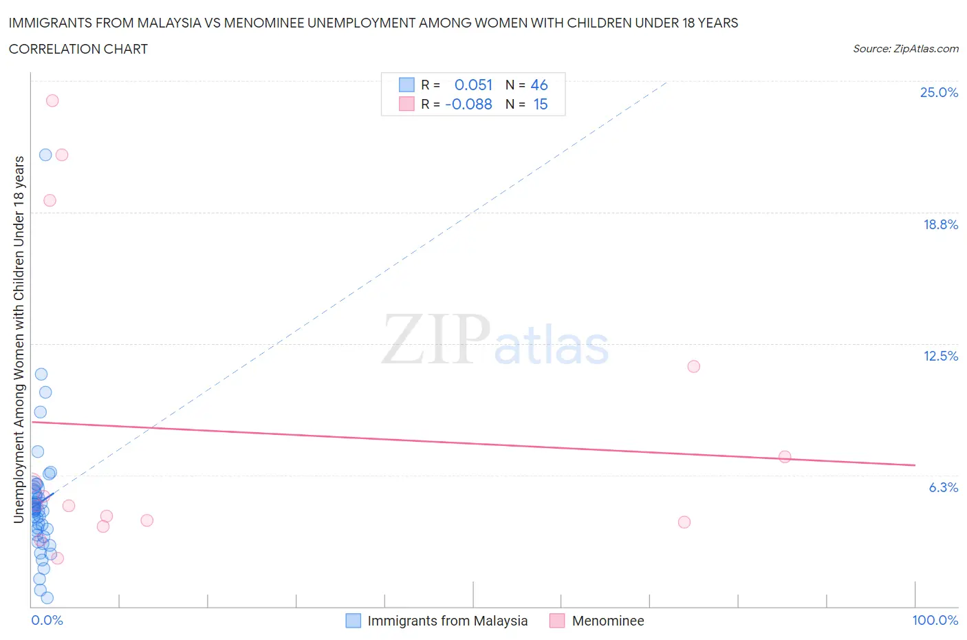 Immigrants from Malaysia vs Menominee Unemployment Among Women with Children Under 18 years