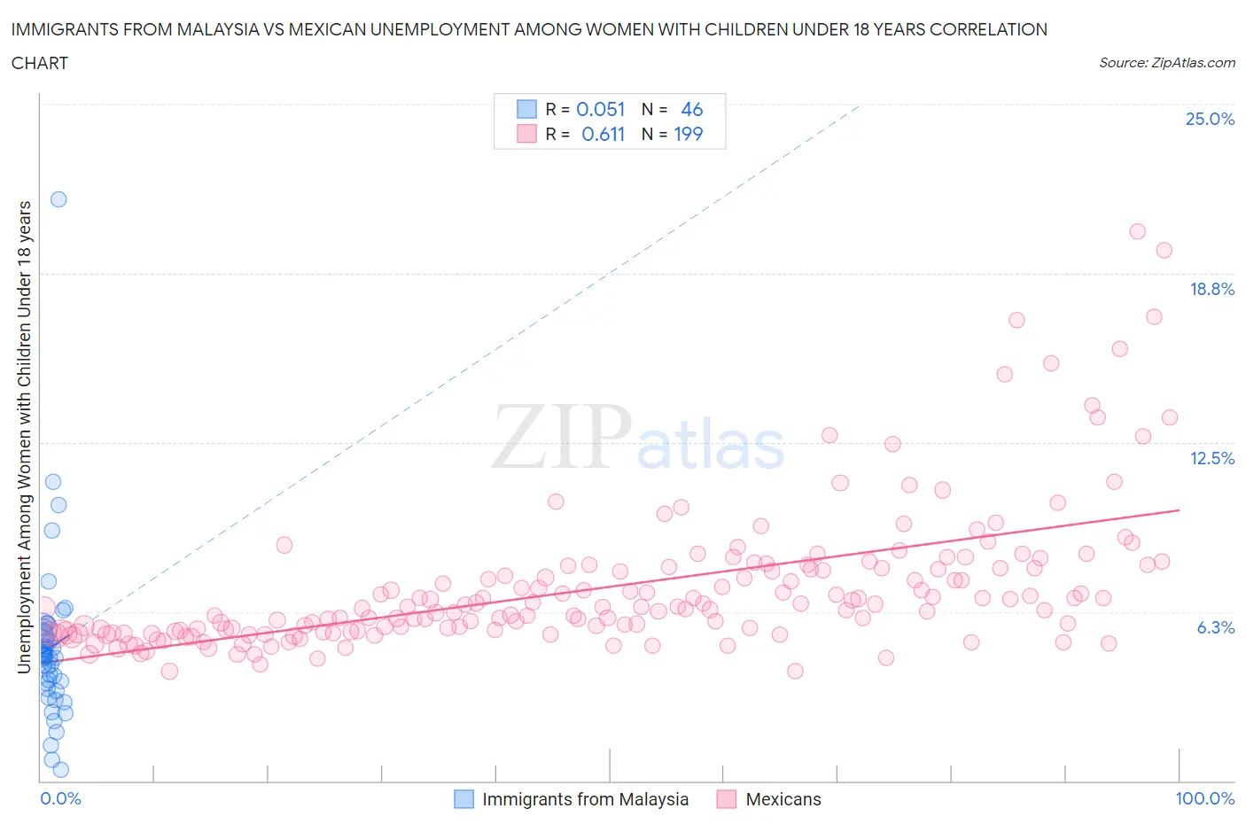 Immigrants from Malaysia vs Mexican Unemployment Among Women with Children Under 18 years