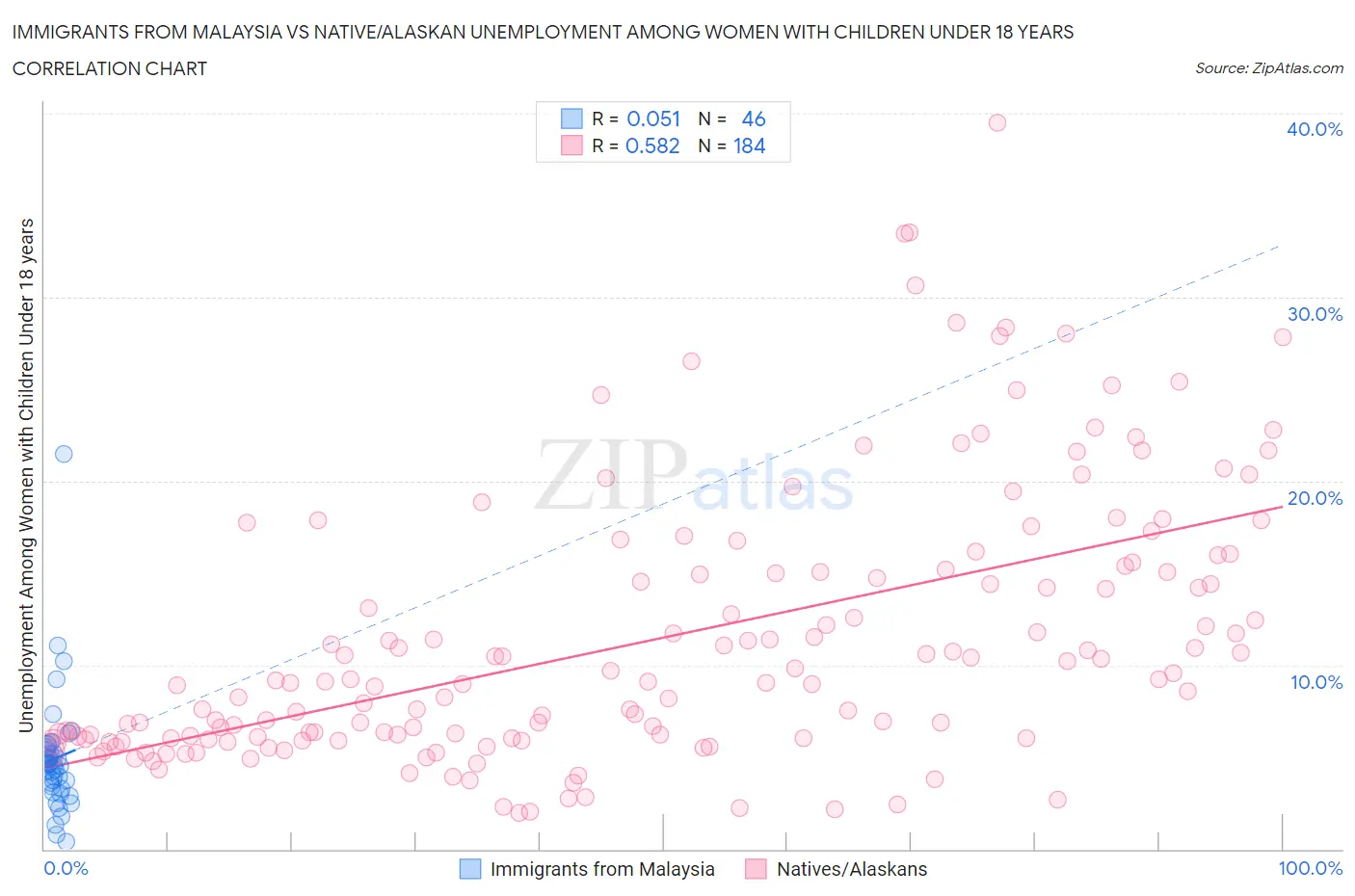 Immigrants from Malaysia vs Native/Alaskan Unemployment Among Women with Children Under 18 years