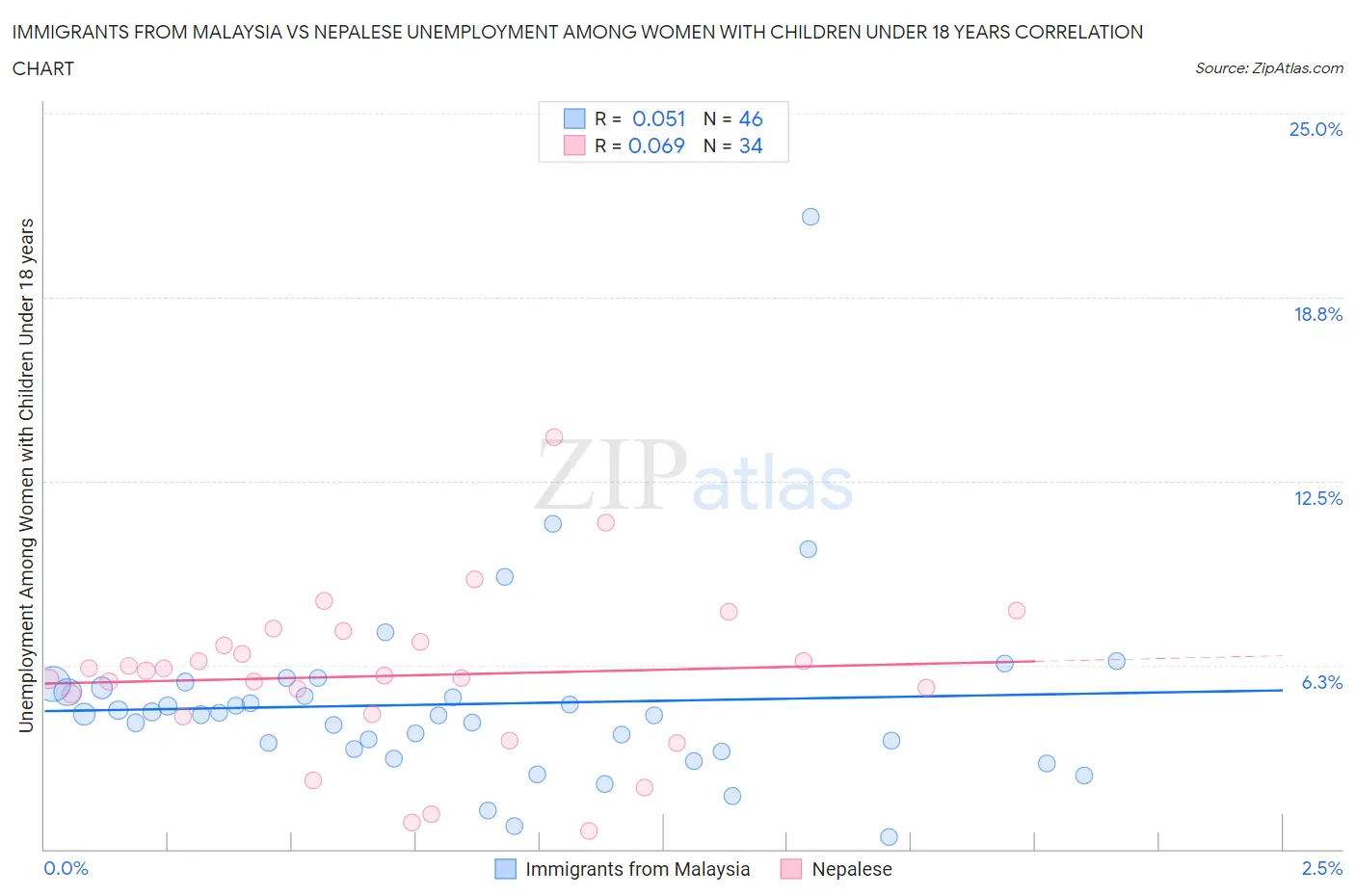 Immigrants from Malaysia vs Nepalese Unemployment Among Women with Children Under 18 years