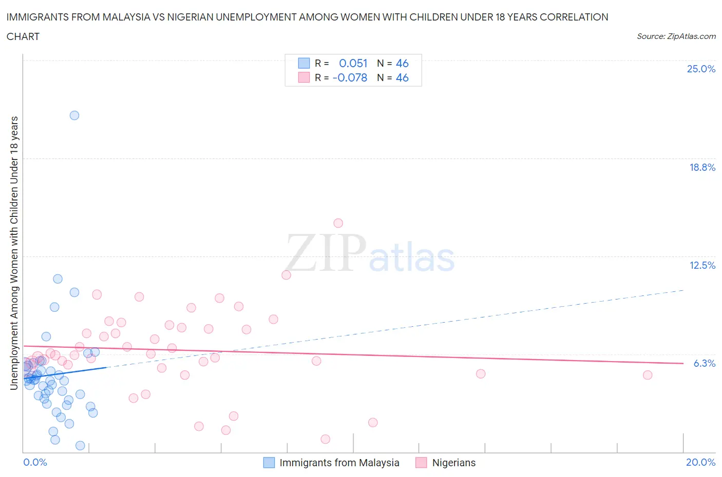 Immigrants from Malaysia vs Nigerian Unemployment Among Women with Children Under 18 years