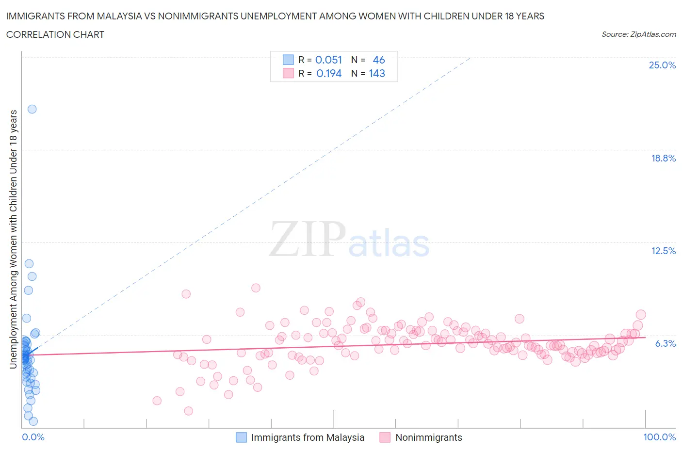 Immigrants from Malaysia vs Nonimmigrants Unemployment Among Women with Children Under 18 years