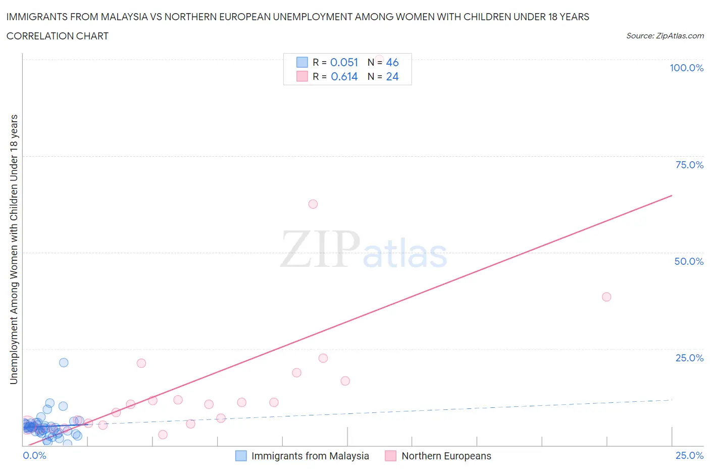 Immigrants from Malaysia vs Northern European Unemployment Among Women with Children Under 18 years