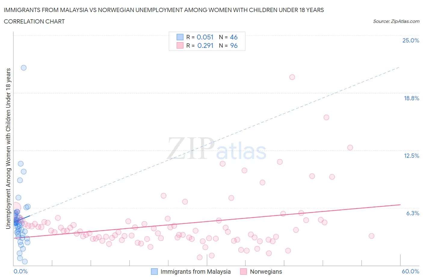 Immigrants from Malaysia vs Norwegian Unemployment Among Women with Children Under 18 years