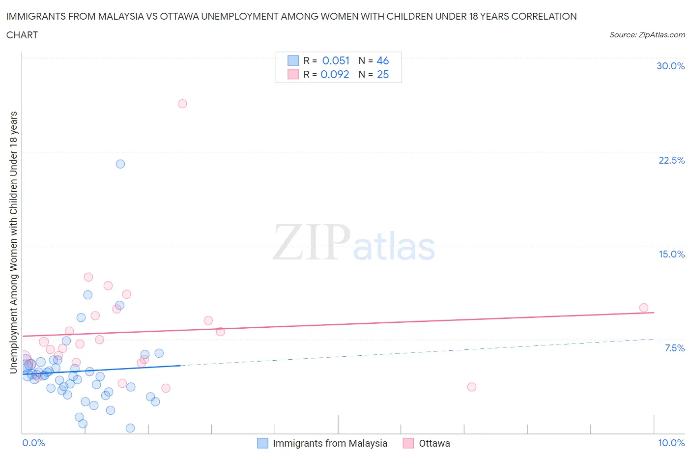 Immigrants from Malaysia vs Ottawa Unemployment Among Women with Children Under 18 years