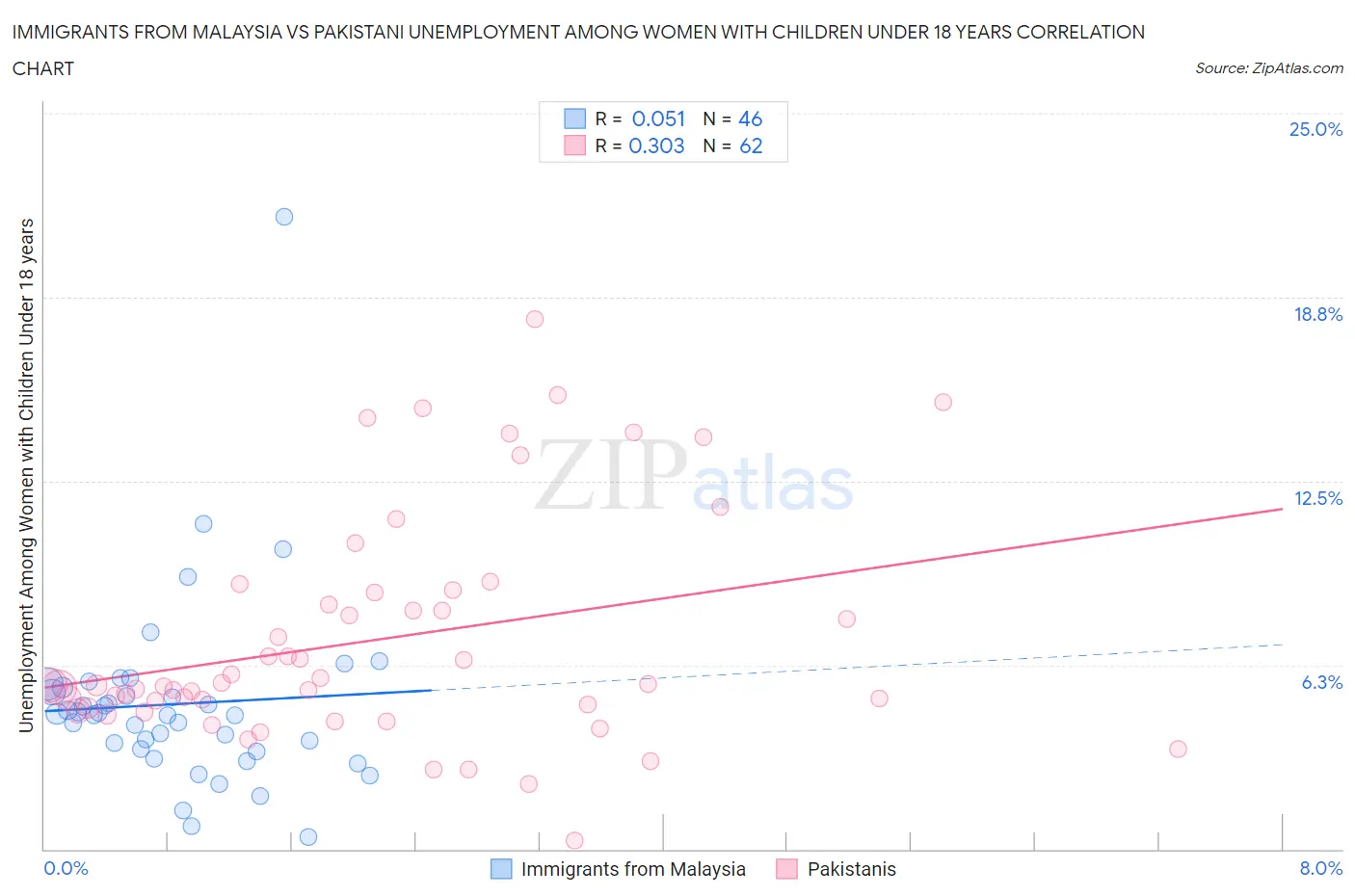 Immigrants from Malaysia vs Pakistani Unemployment Among Women with Children Under 18 years